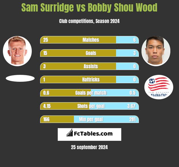 Sam Surridge vs Bobby Shou Wood h2h player stats