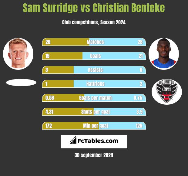 Sam Surridge vs Christian Benteke h2h player stats