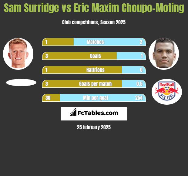 Sam Surridge vs Eric Maxim Choupo-Moting h2h player stats