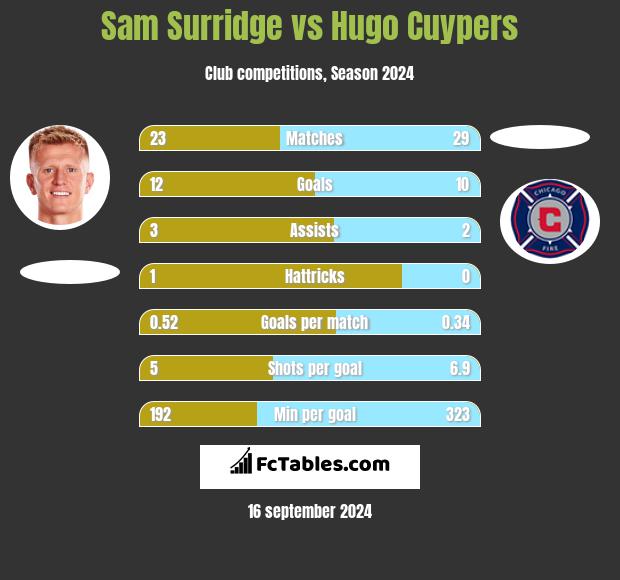 Sam Surridge vs Hugo Cuypers h2h player stats