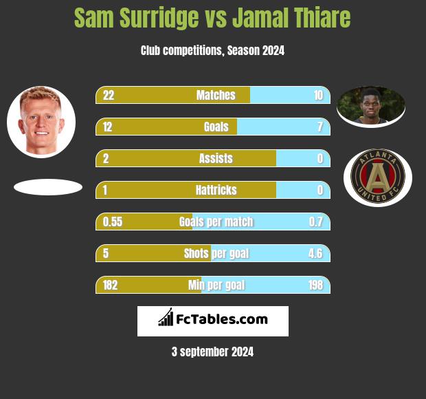 Sam Surridge vs Jamal Thiare h2h player stats