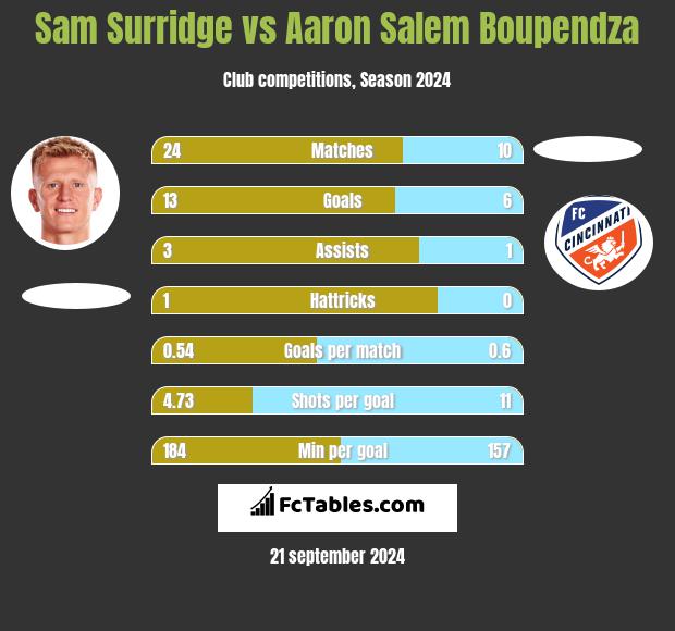 Sam Surridge vs Aaron Salem Boupendza h2h player stats