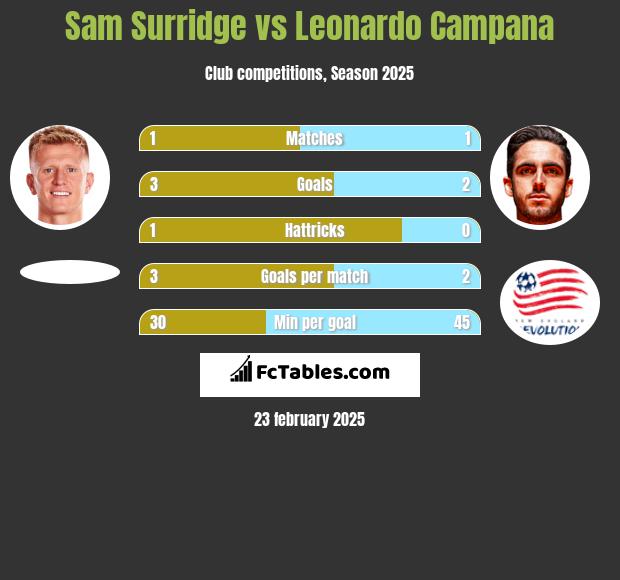 Sam Surridge vs Leonardo Campana h2h player stats