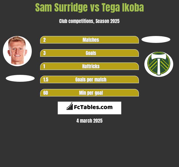 Sam Surridge vs Tega Ikoba h2h player stats