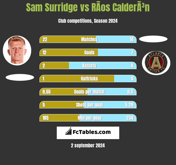 Sam Surridge vs RÃ­os CalderÃ³n h2h player stats