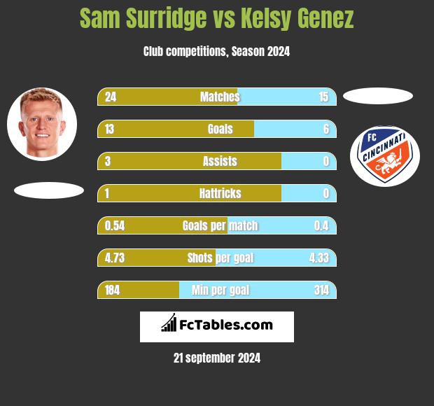 Sam Surridge vs Kelsy Genez h2h player stats