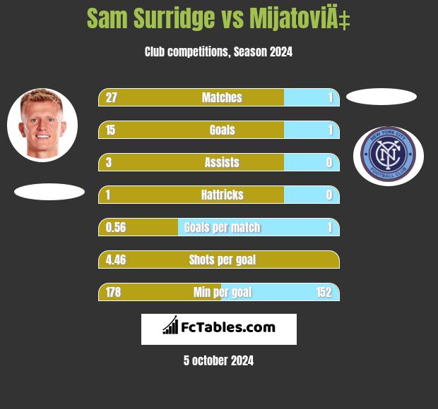 Sam Surridge vs MijatoviÄ‡ h2h player stats