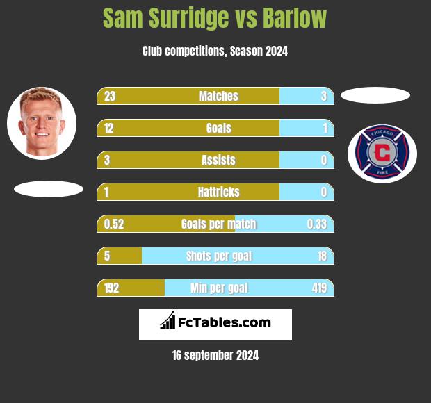 Sam Surridge vs Barlow h2h player stats