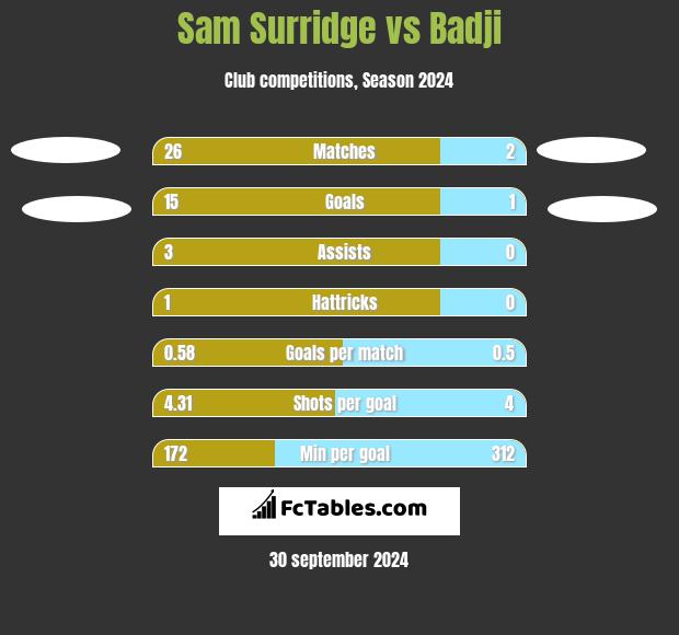 Sam Surridge vs Badji h2h player stats