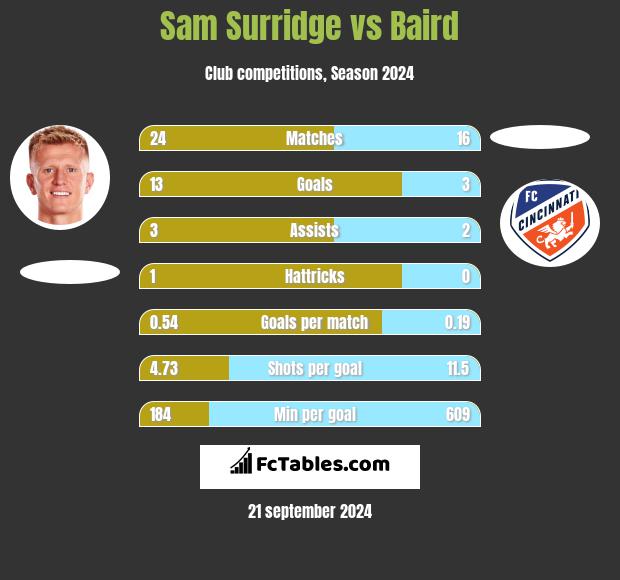 Sam Surridge vs Baird h2h player stats