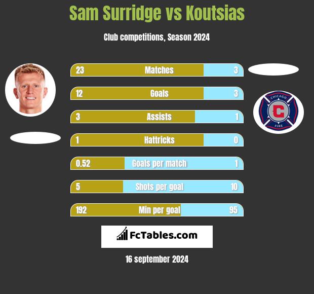 Sam Surridge vs Koutsias h2h player stats