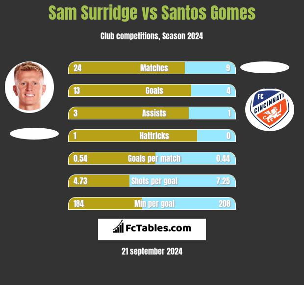 Sam Surridge vs Santos Gomes h2h player stats