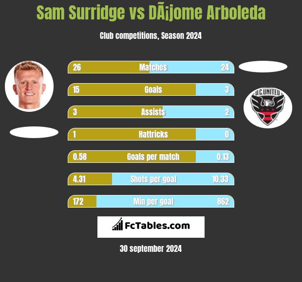 Sam Surridge vs DÃ¡jome Arboleda h2h player stats