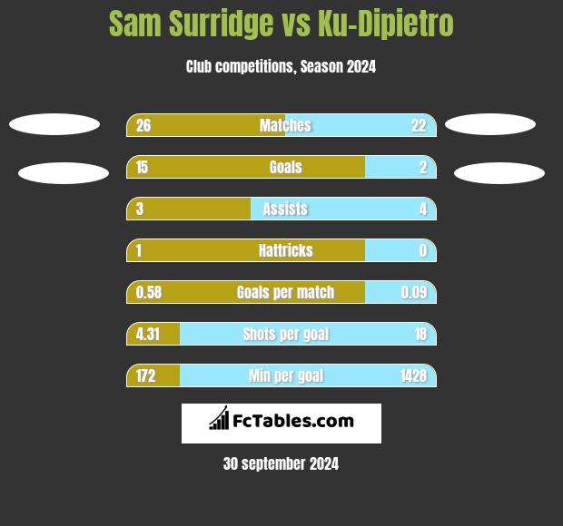 Sam Surridge vs Ku-Dipietro h2h player stats