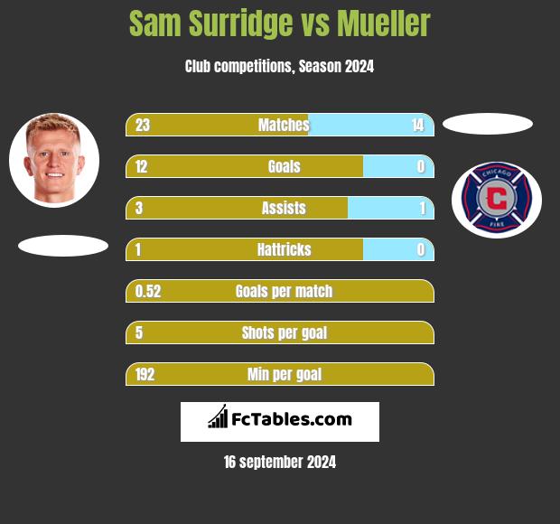 Sam Surridge vs Mueller h2h player stats