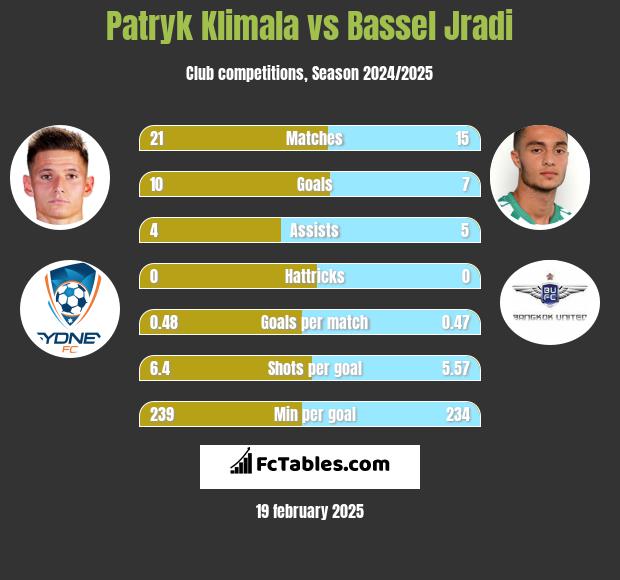 Patryk Klimala vs Bassel Jradi h2h player stats