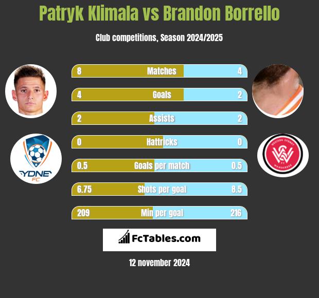 Patryk Klimala vs Brandon Borrello h2h player stats