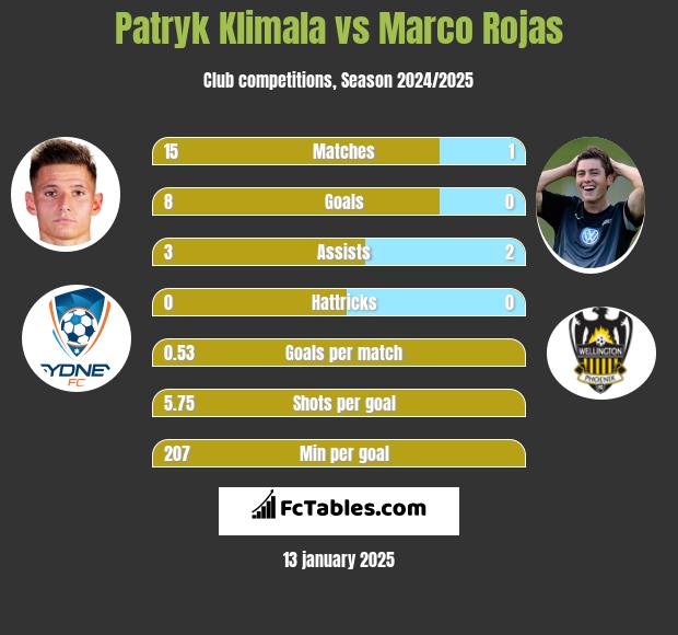 Patryk Klimala vs Marco Rojas h2h player stats