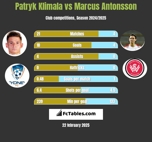 Patryk Klimala vs Marcus Antonsson h2h player stats