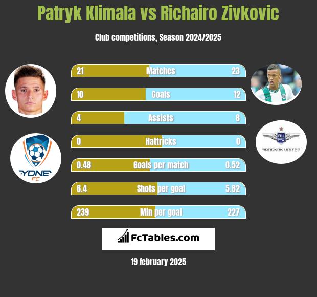 Patryk Klimala vs Richairo Zivković h2h player stats