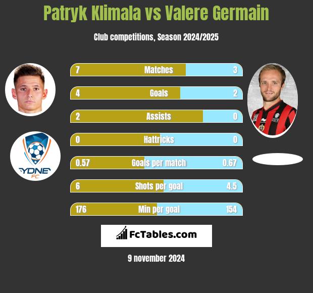 Patryk Klimala vs Valere Germain h2h player stats