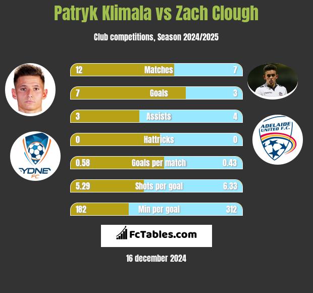 Patryk Klimala vs Zach Clough h2h player stats