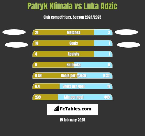 Patryk Klimala vs Luka Adzic h2h player stats