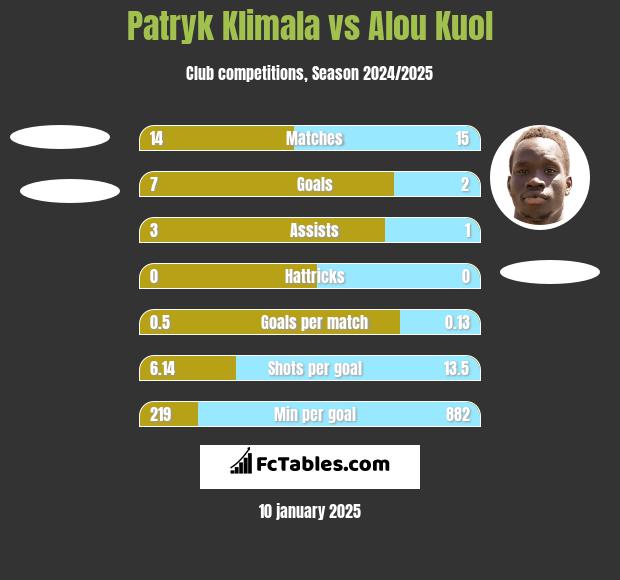 Patryk Klimala vs Alou Kuol h2h player stats