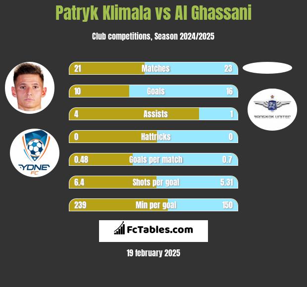 Patryk Klimala vs Al Ghassani h2h player stats