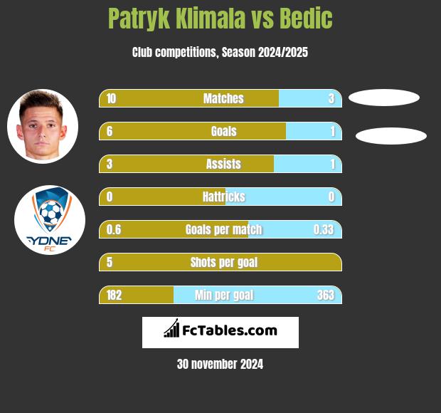 Patryk Klimala vs Bedic h2h player stats