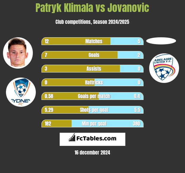 Patryk Klimala vs Jovanovic h2h player stats