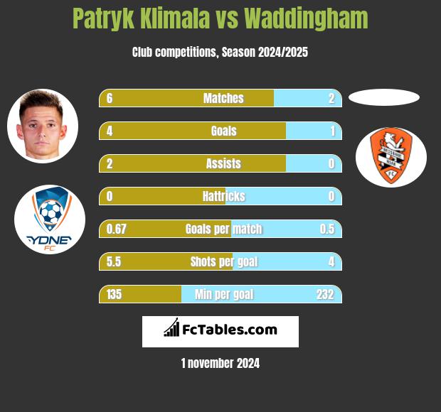 Patryk Klimala vs Waddingham h2h player stats