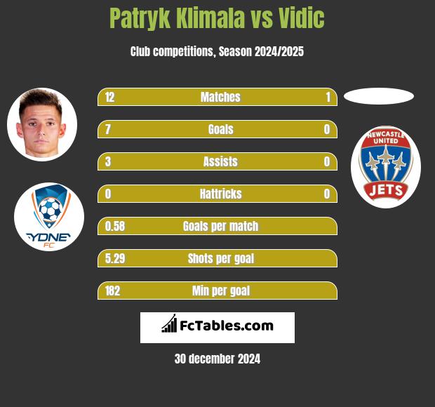 Patryk Klimala vs Vidic h2h player stats