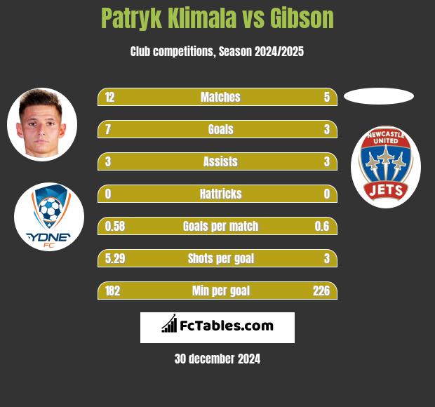 Patryk Klimala vs Gibson h2h player stats