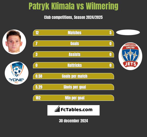 Patryk Klimala vs Wilmering h2h player stats