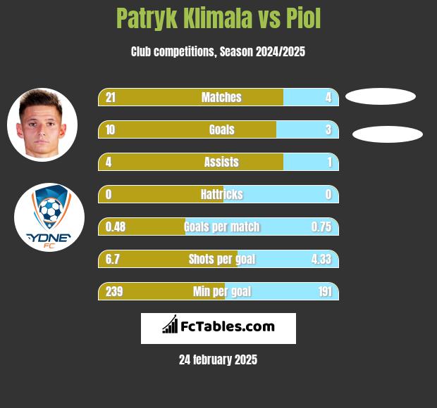 Patryk Klimala vs Piol h2h player stats