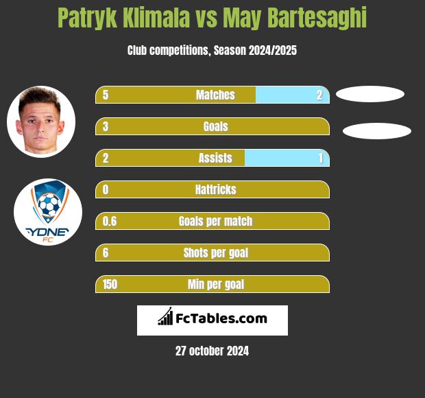 Patryk Klimala vs May Bartesaghi h2h player stats