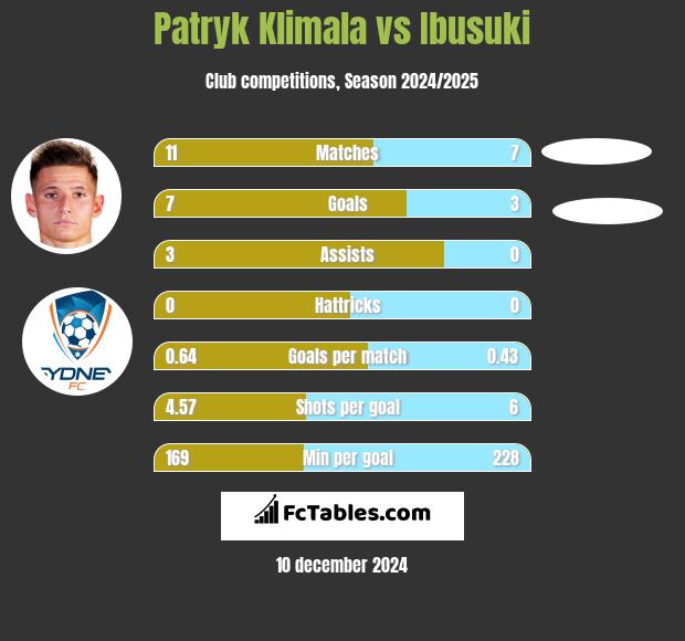 Patryk Klimala vs Ibusuki h2h player stats