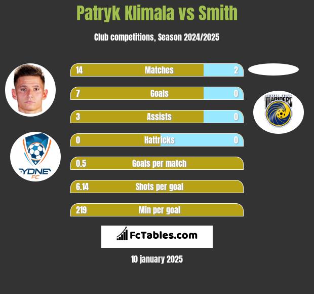 Patryk Klimala vs Smith h2h player stats