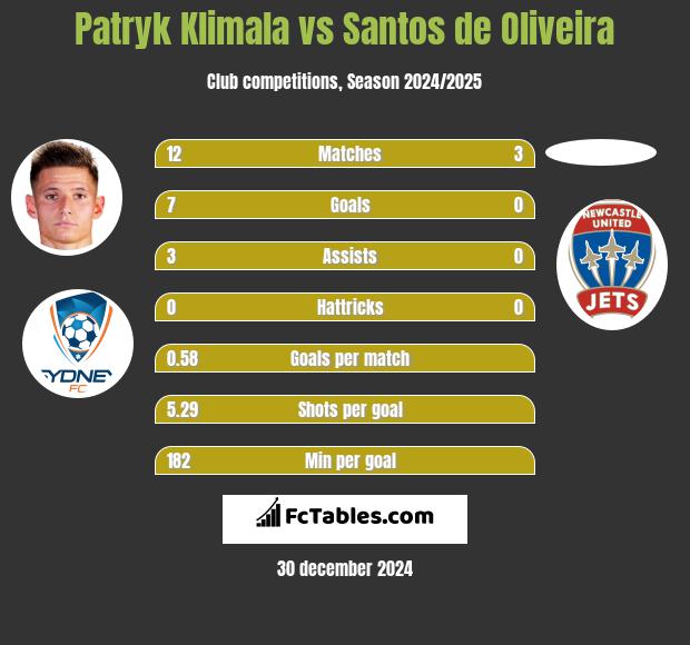 Patryk Klimala vs Santos de Oliveira h2h player stats