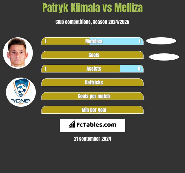 Patryk Klimala vs Melliza h2h player stats