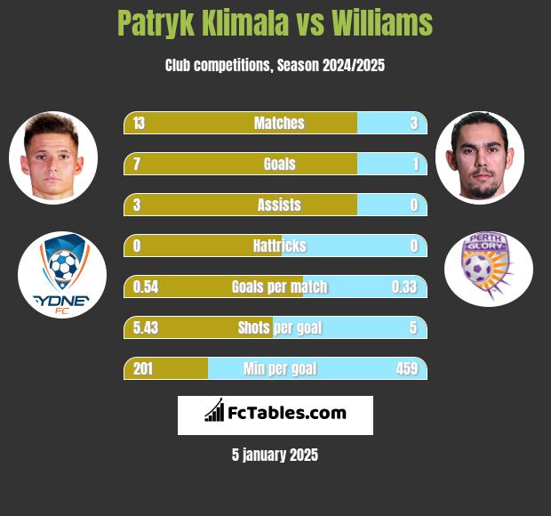 Patryk Klimala vs Williams h2h player stats