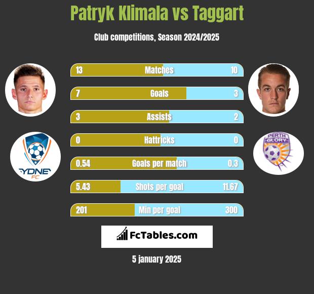 Patryk Klimala vs Taggart h2h player stats