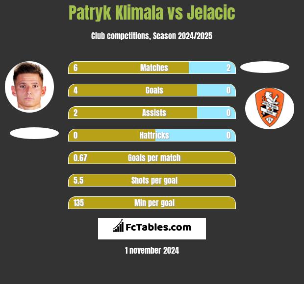 Patryk Klimala vs Jelacic h2h player stats