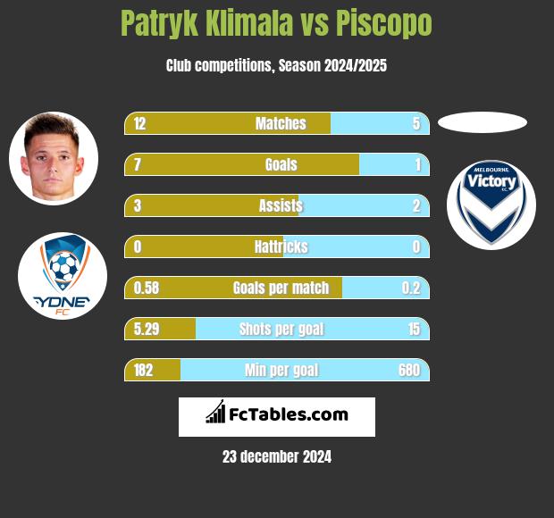 Patryk Klimala vs Piscopo h2h player stats