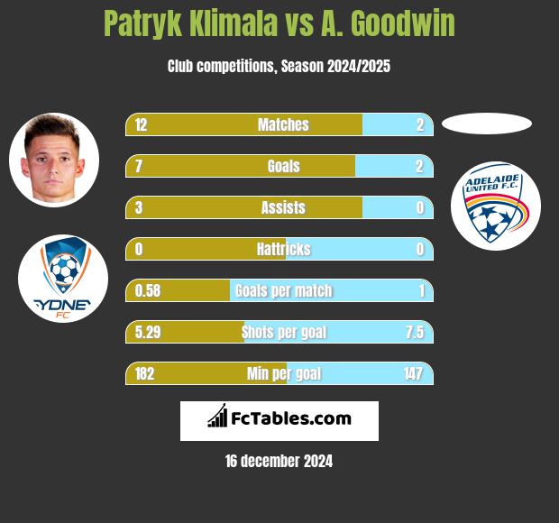 Patryk Klimala vs A. Goodwin h2h player stats