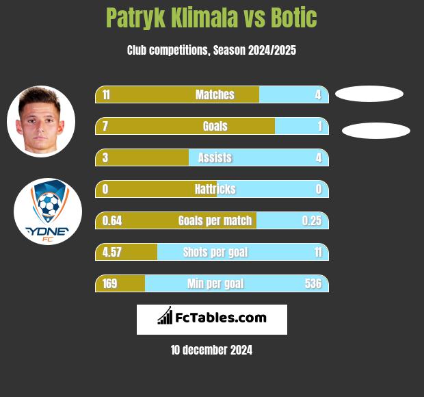 Patryk Klimala vs Botic h2h player stats