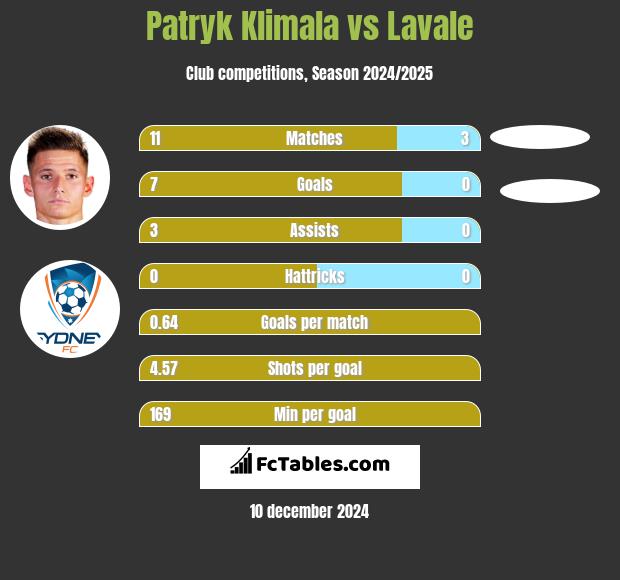 Patryk Klimala vs Lavale h2h player stats