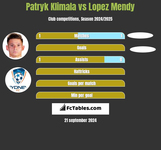 Patryk Klimala vs Lopez Mendy h2h player stats