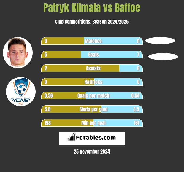 Patryk Klimala vs Baffoe h2h player stats